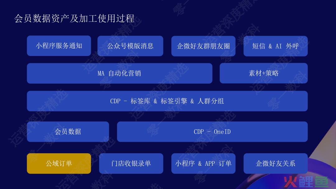 全域打通：百果园7300万会员体系的一体化运营丨峰会实录