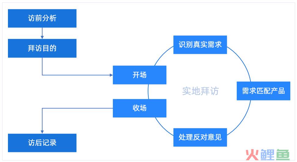 大客户销售全流程 纯干货