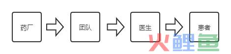 医疗销售基层市场开发这样做 基层医药市场