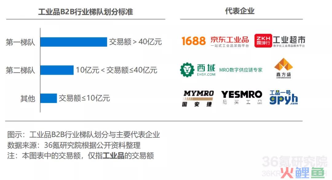 工业品销售平台有哪些？ 电商网站行业分析