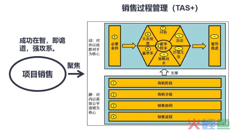 项目销售需要全局思维 过程和策略