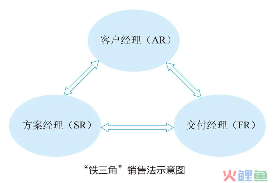 华为销售法：华为铁三角工作法