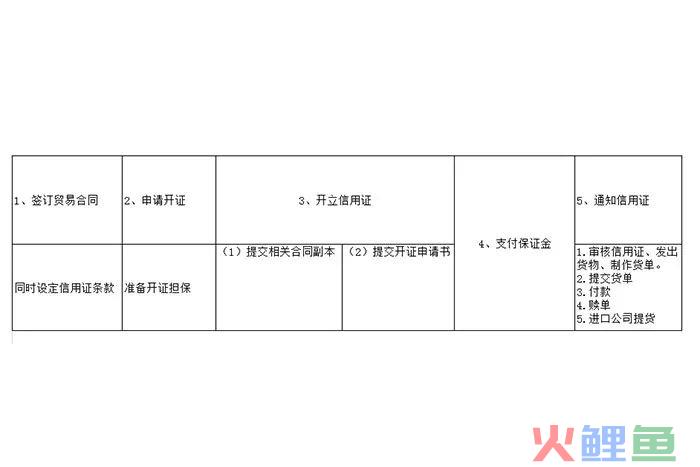 信用证的业务流程 信用证操作流程图解