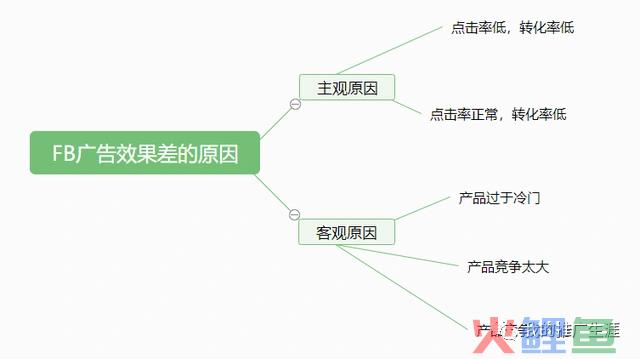 Facebook广告效果差 到底哪里出问题了