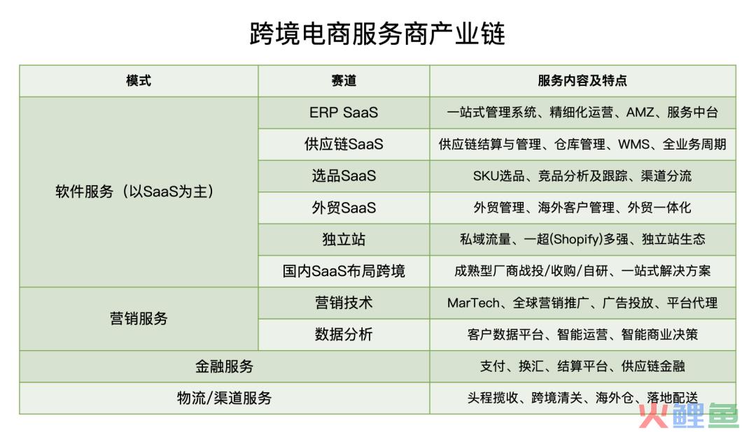 行业观察 | 2021最火风口，月月融资过亿，一文看懂跨境电商服务图谱(国内跨境电子商务平台解决方案)