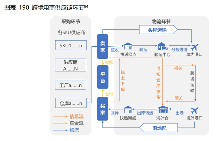 跨境供应链火了吗？中国物流集团、菜鸟、卓志、传化……都在做(跨境电商与传统电商的区别行业解决方案)