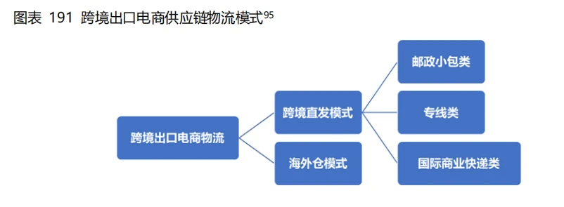 跨境供应链火了吗？中国物流集团、菜鸟、卓志、传化……都在做(跨境电商与传统电商的区别行业解决方案)