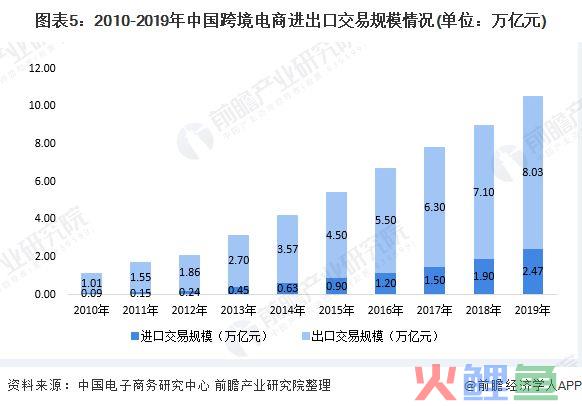 2020年我国跨境电商市场现状与发展趋势分析 进口电商发展潜力大【组图】(跨境电商市场近期发布)