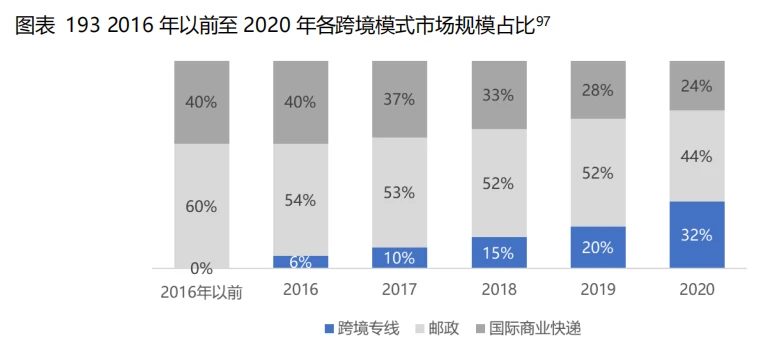 跨境供应链火了吗？中国物流集团、菜鸟、卓志、传化……都在做(跨境电商与传统电商的区别行业解决方案)