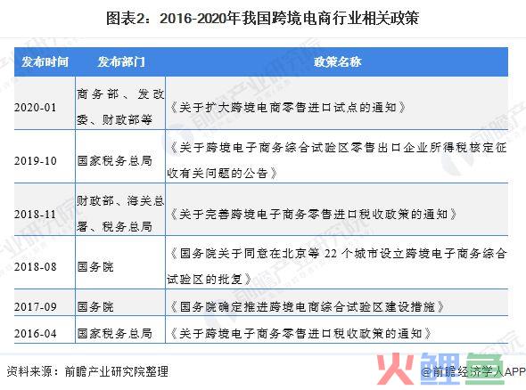 2020年我国跨境电商市场现状与发展趋势分析 进口电商发展潜力大【组图】(跨境电商市场近期发布)