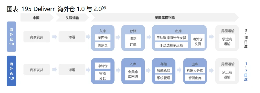 跨境供应链火了吗？中国物流集团、菜鸟、卓志、传化……都在做(跨境电商与传统电商的区别行业解决方案)