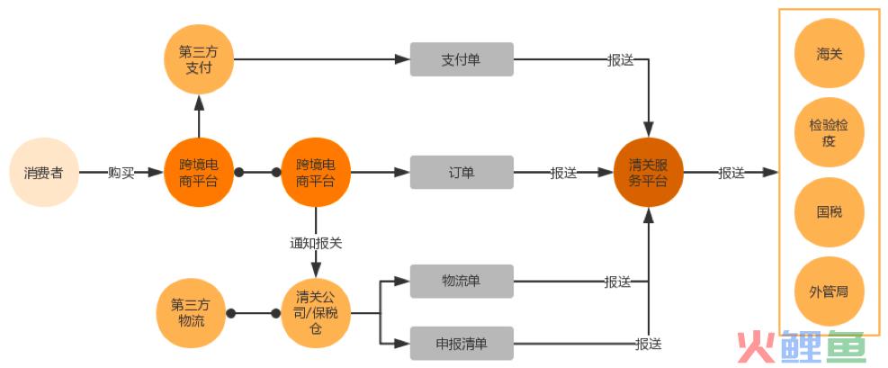 跨境电商是怎么清关的？(跨境出口b2c行业解决方案)