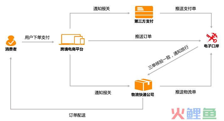 跨境电商是怎么清关的？(跨境出口b2c行业解决方案)