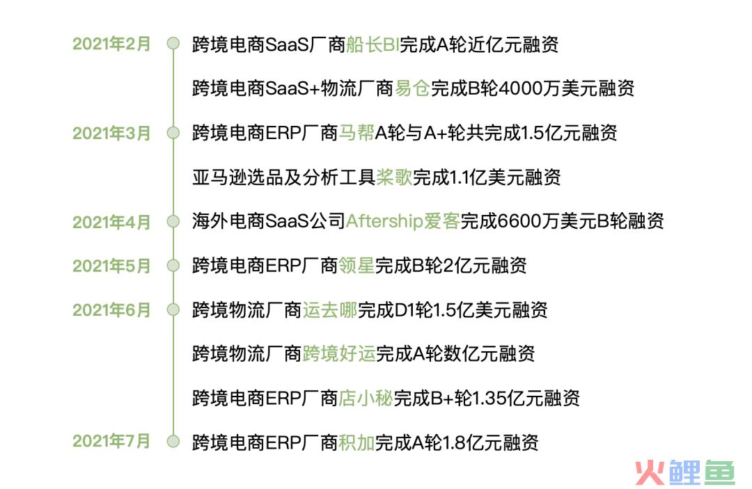 行业观察 | 2021最火风口，月月融资过亿，一文看懂跨境电商服务图谱(国内跨境电子商务平台解决方案)