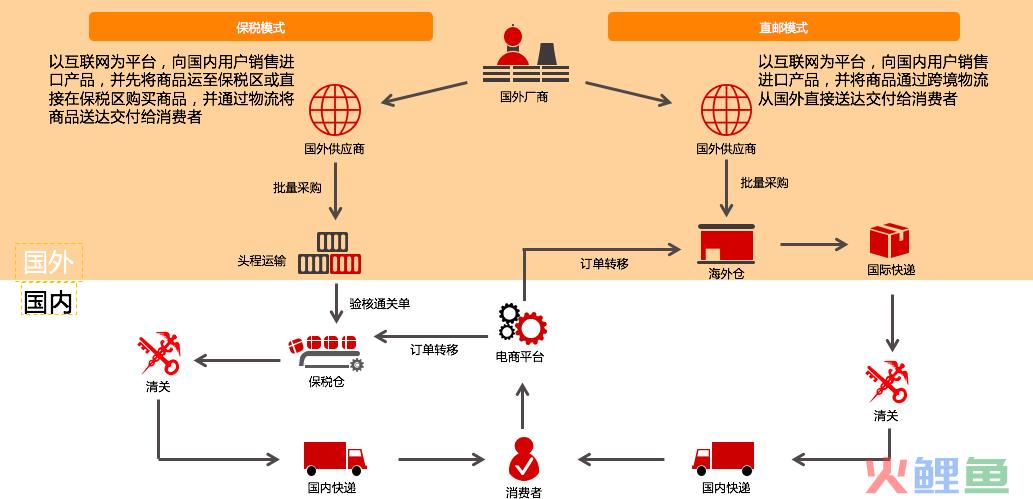 跨境电商是怎么清关的？(跨境出口b2c行业解决方案)