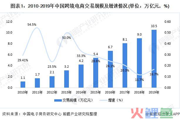 2020年我国跨境电商市场现状与发展趋势分析 进口电商发展潜力大【组图】(跨境电商市场近期发布)