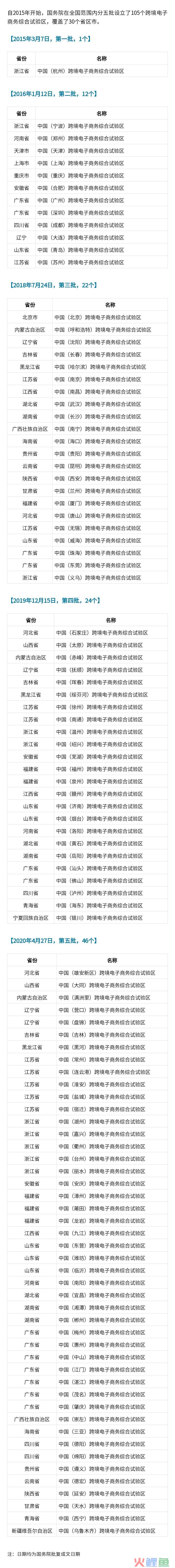 跨境电子商务综合试验区建设历程回顾（附最新跨境综试区名单）(跨境电子商务的发展历程汇总)