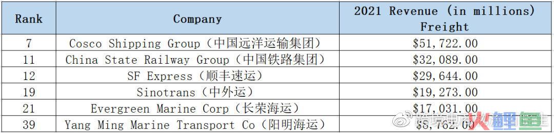 强势出炉！2022年全球货运企业50强报告来袭(全球十大跨境电商排名近期发布)