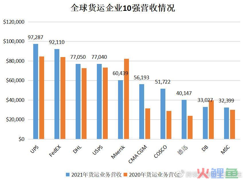 强势出炉！2022年全球货运企业50强报告来袭(全球十大跨境电商排名近期发布)