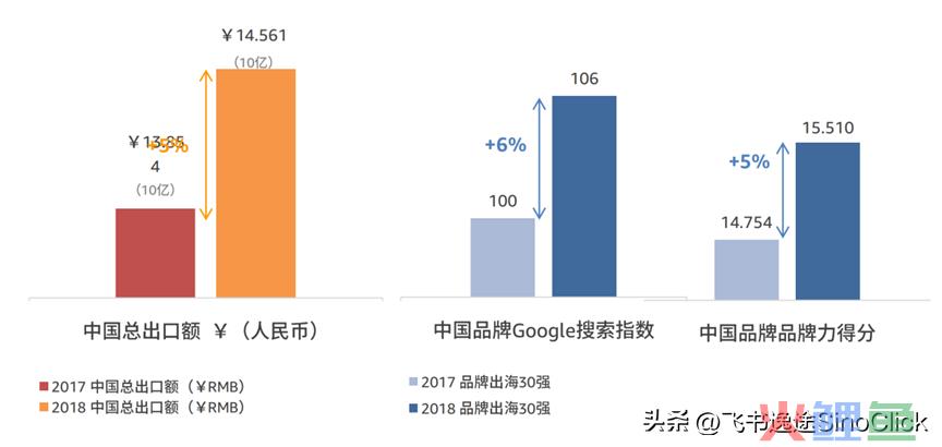 中国跨境电商现状及未来发展分析-飞书逸途(跨境电子商务存在的问题解决方案)