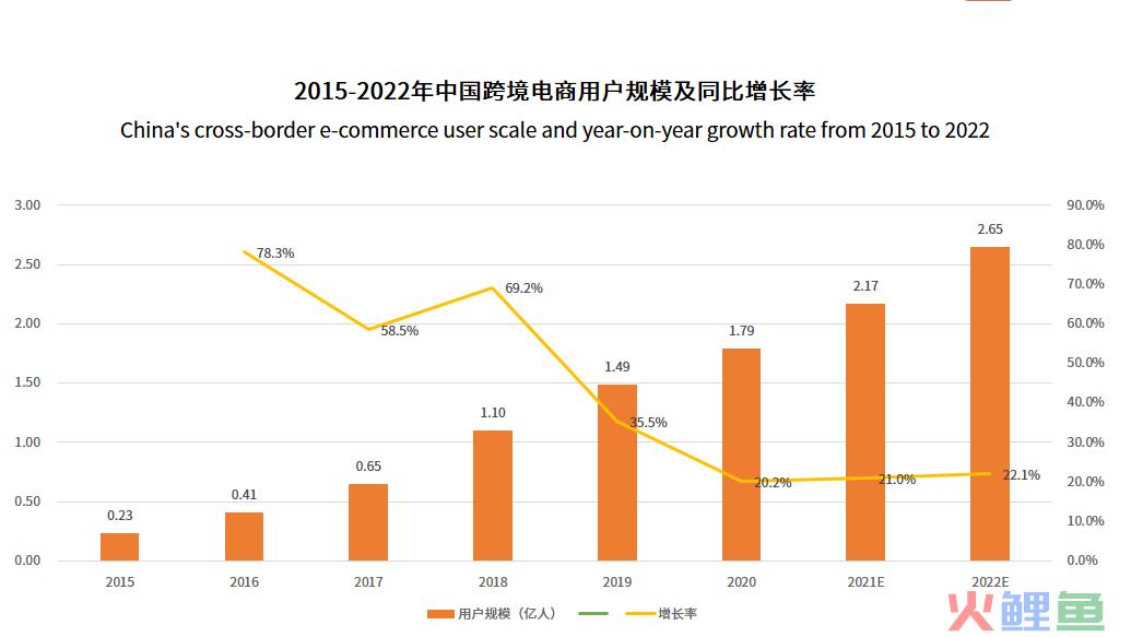 2022年跨境电商行业数据分析(全球跨境电子商务规模)