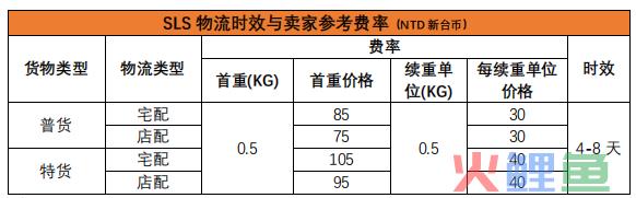 「跨境电商干货」shopee跨境物流指引（台湾站）(跨境运费行业解决方案)