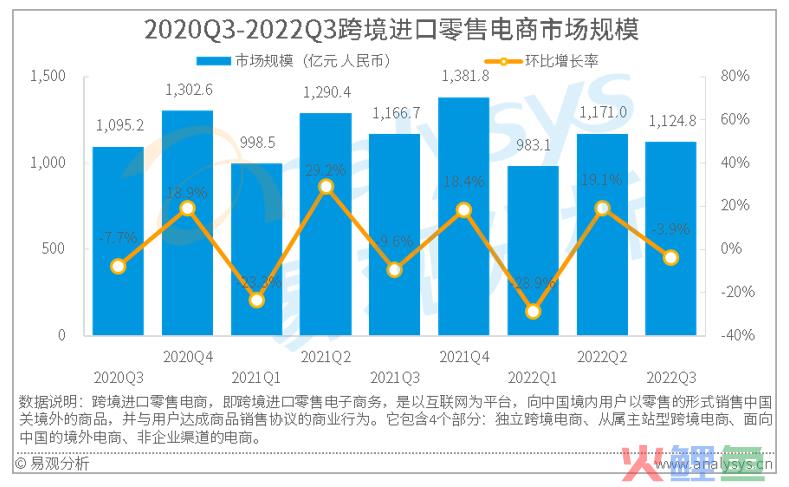 易观分析：2022年Q3中国跨境进口零售电商市场规模为1124.8亿元(国内进口跨境电商 数量官方数据)