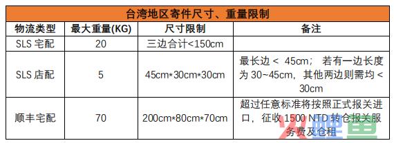 「跨境电商干货」shopee跨境物流指引（台湾站）(跨境运费行业解决方案)