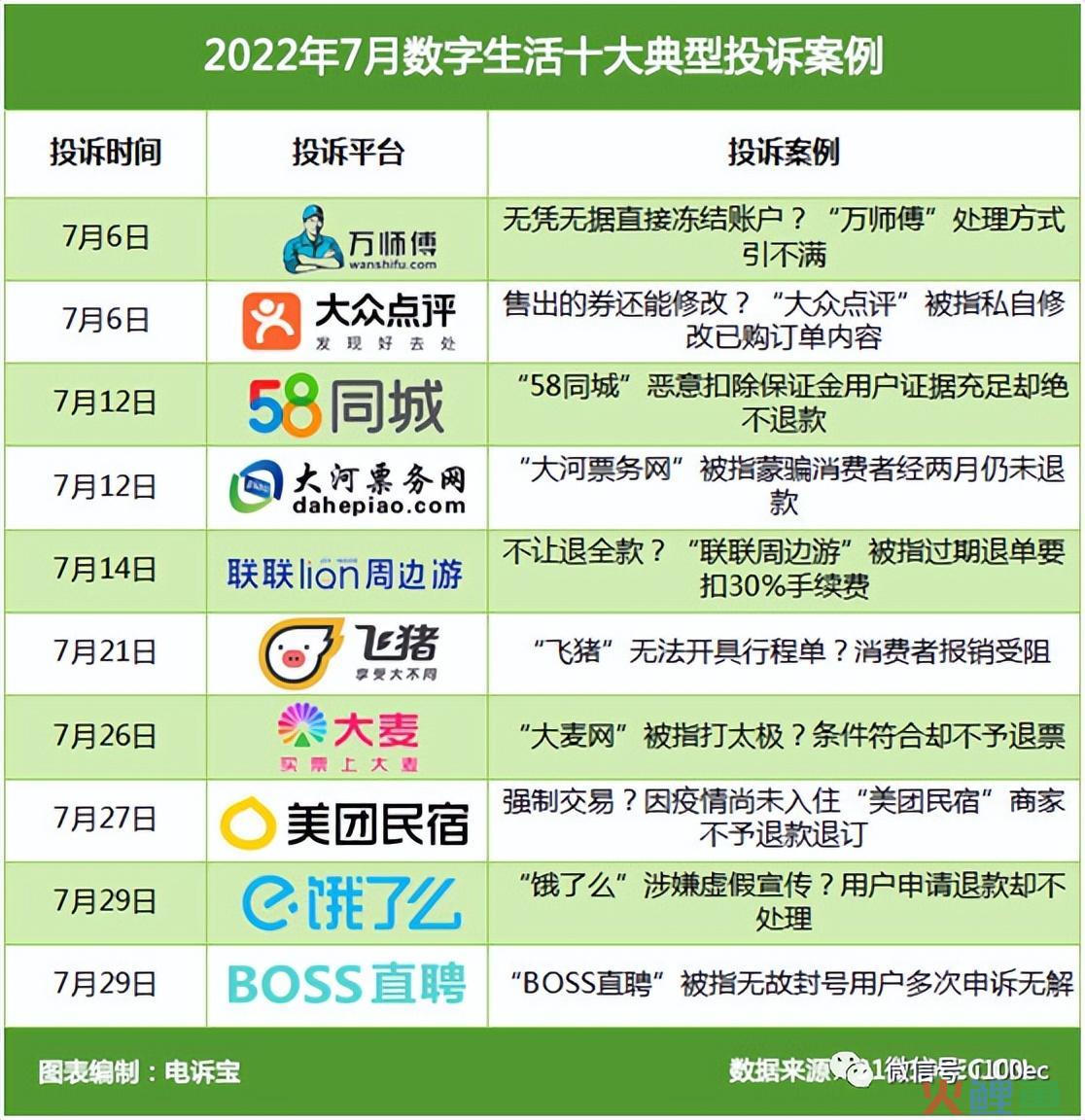 报告：58同城 饿了么等入选2022年7月全国数字生活十大投诉案例(跨境电商 投诉近期发布)