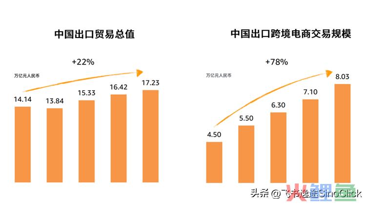 中国跨境电商现状及未来发展分析-飞书逸途(跨境电子商务存在的问题解决方案)