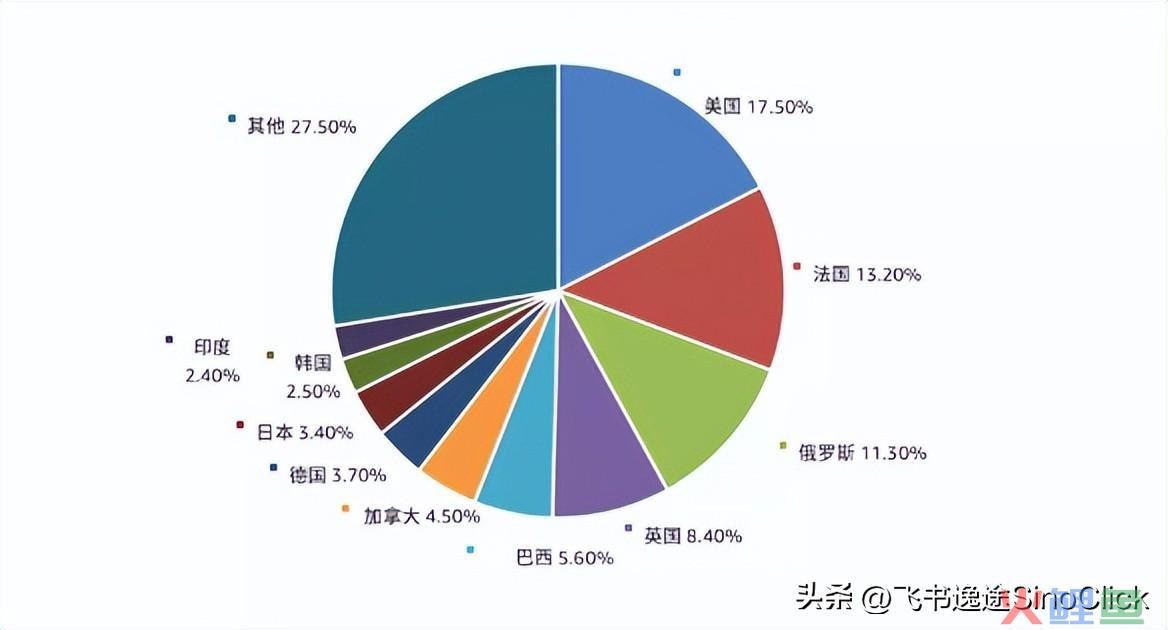 中国跨境电商现状及未来发展分析-飞书逸途(跨境电子商务存在的问题解决方案)