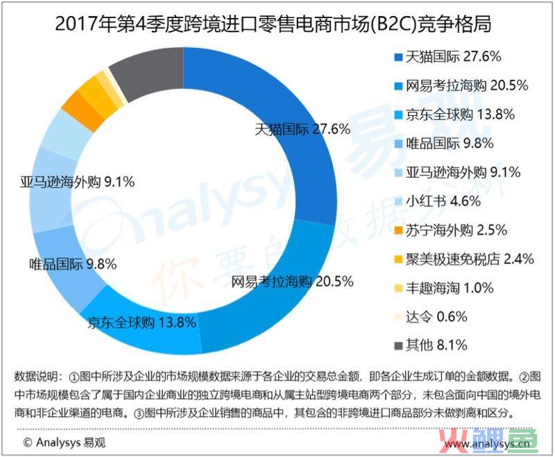 遥遥领先！天猫国际蝉联头把交椅，跨境电商份额远超对手！(进口跨境电商市场份额横空出世)