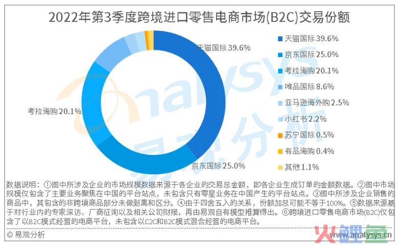 易观分析：2022年Q3中国跨境进口零售电商市场规模为1124.8亿元(国内进口跨境电商 数量官方数据)