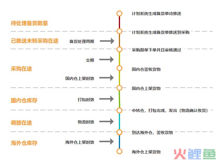 跨境电商采购管理（一）：备货计划(跨境电商采购流程)