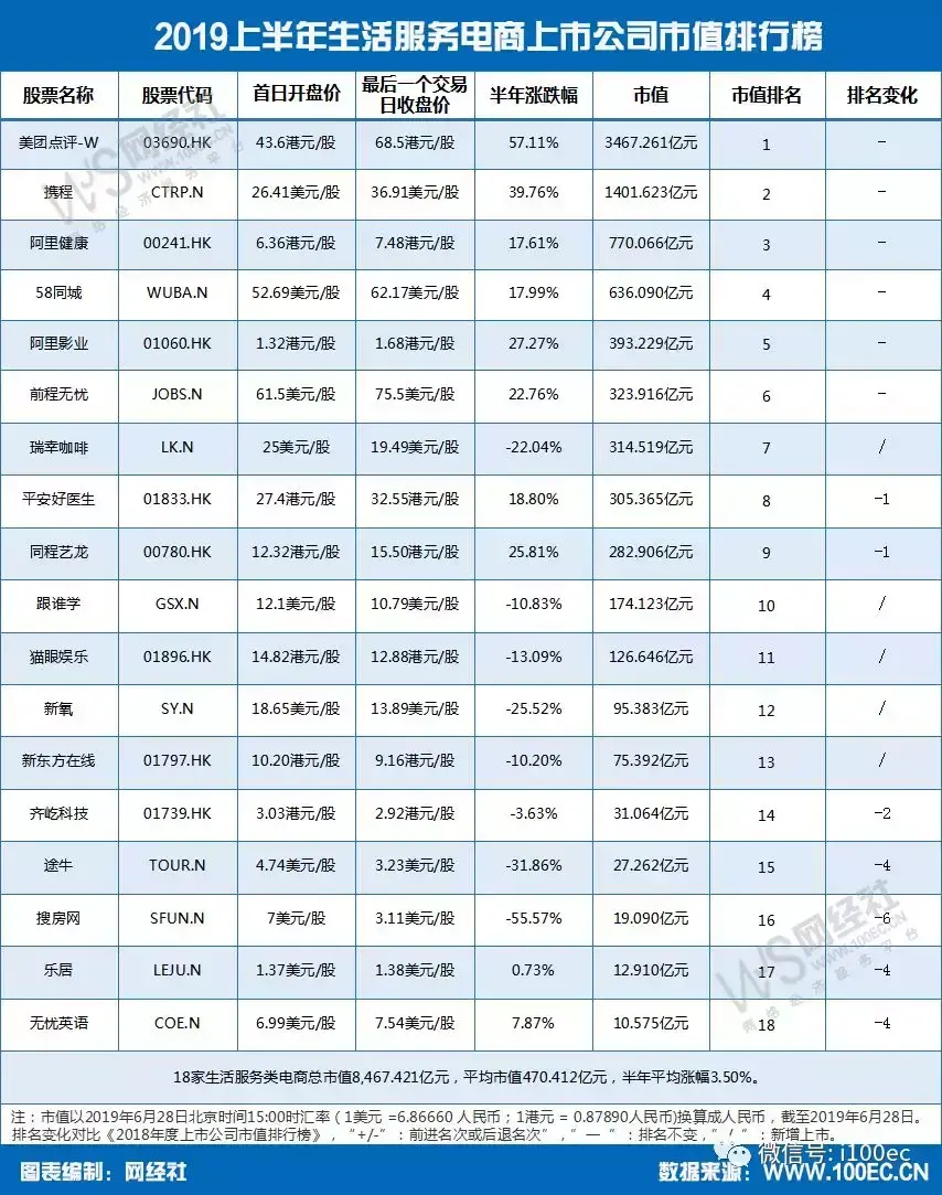 《上半年电商上市公司市值排行榜》发布(b2c跨境电商概念股)