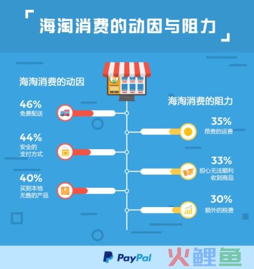 跨境电商发展再扩围 国际贸易支付工具PayPal成坚定推动者(跨境电商支付平台)