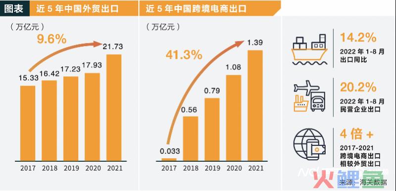 跨境电商年均增长40%，广东产业集群科技创新、品牌意识强(跨境电子商务成功案例)