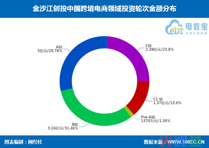 金沙江创投跨境电商投资布局 兰亭集势 行云集团 辰海集团等在列(b2c的跨境电商公司)