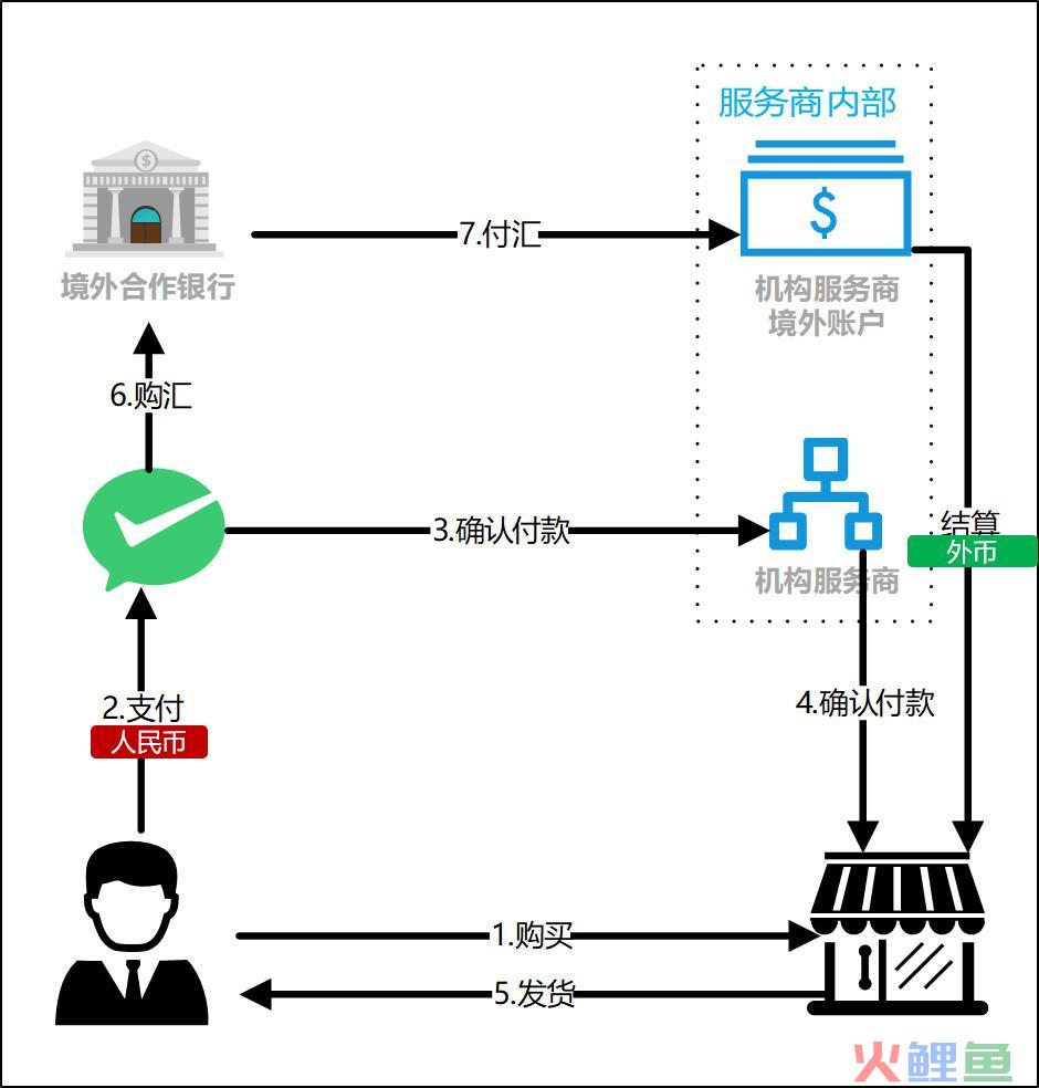 跨境电商系统：跨境支付介绍（1）(跨境电商c2c)