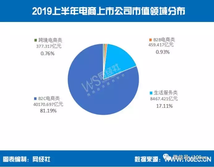 《上半年电商上市公司市值排行榜》发布(b2c跨境电商概念股)