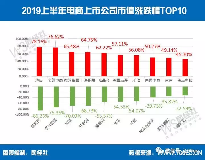 《上半年电商上市公司市值排行榜》发布(b2c跨境电商概念股)