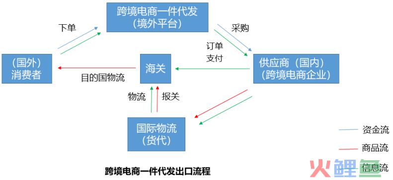 跨境电商“一件代发”商业模式、法律风险及合规建议(一跨境电商)