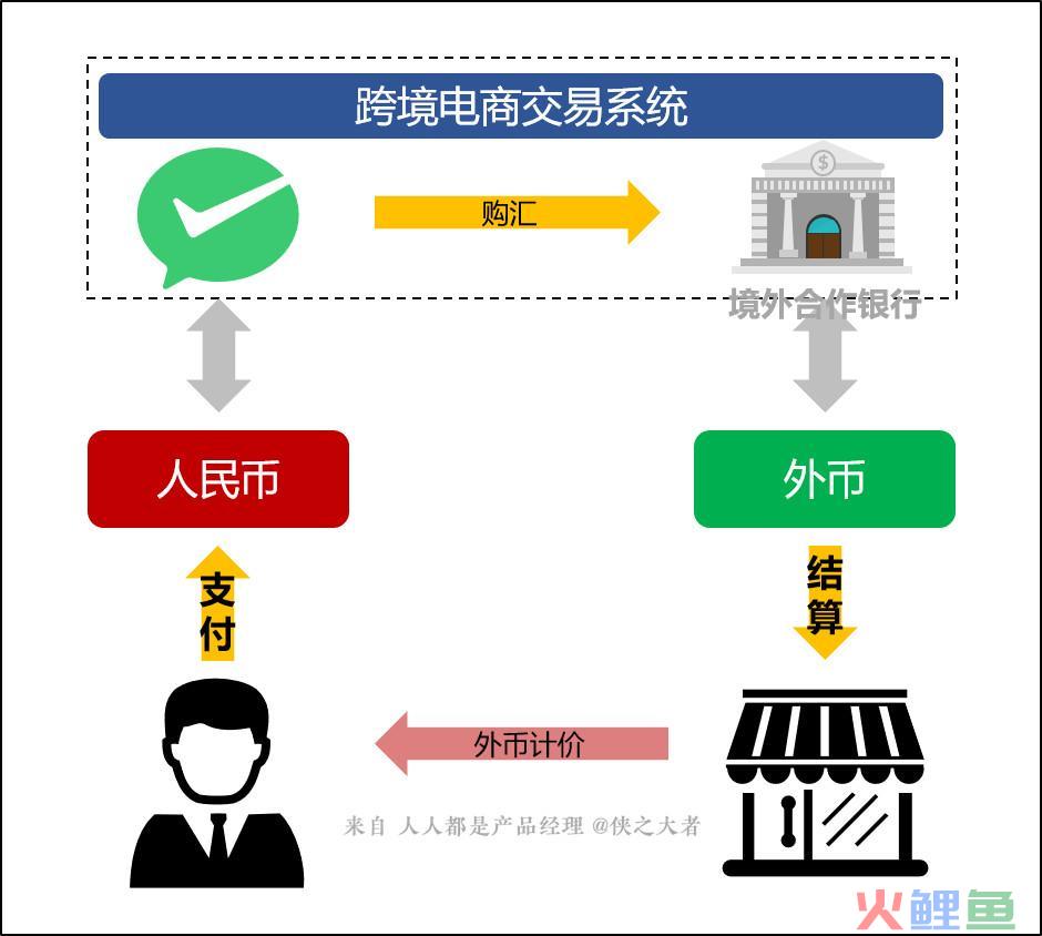 跨境电商系统：跨境支付介绍（1）(跨境电商c2c)