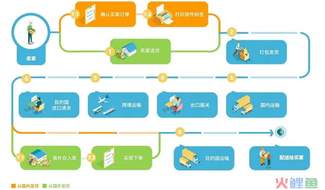 了解跨境电商Amazon之物流(跨境电商与物流的关系)