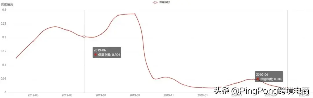 厨房搜索量暴增2795%！利润率超40%的亚马逊潜力爆品合集(跨境电商卖的产品)