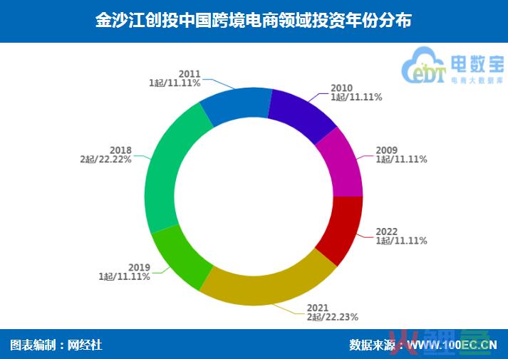 金沙江创投跨境电商投资布局 兰亭集势 行云集团 辰海集团等在列(b2c的跨境电商公司)