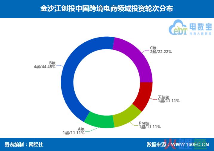 金沙江创投跨境电商投资布局 兰亭集势 行云集团 辰海集团等在列(b2c的跨境电商公司)