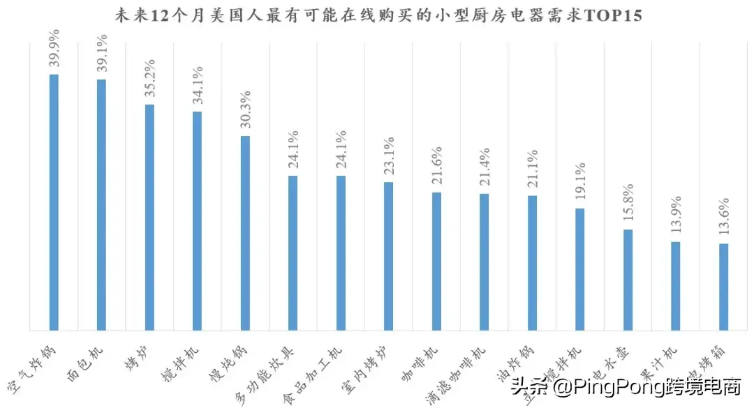 厨房搜索量暴增2795%！利润率超40%的亚马逊潜力爆品合集(跨境电商卖的产品)