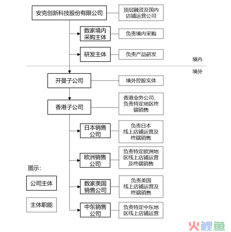 汉坤 • 观点 | 跨境出口电商创业的法律准备 一：公司架构设置(跨境怎么融资)