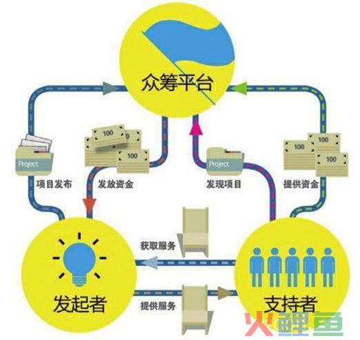 跨境电商新的卖货模式——海外众筹(跨境电商众筹)